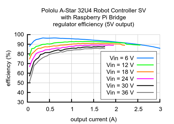 Typical efficiency of the 5 V regulator on the A-Star 32U4 Robot Controller SV with Raspberry Pi Bridge.