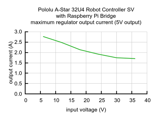 Typical maximum output current of the 5 V regulator on the A-Star 32U4 Robot Controller SV with Raspberry Pi Bridge.