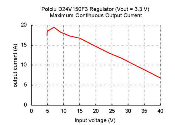 Typical maximum continuous current of Pololu 3.3V, 15A Step-Down Voltage Regulator D24V150F3.