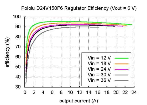 Typical efficiency of Pololu 6V, 15A Step-Down Voltage Regulator D24V150F6.