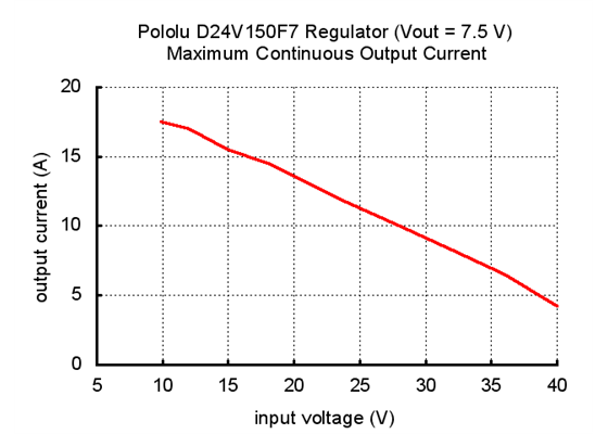 Typical maximum continuous current of Pololu 7.5V, 15A Step-Down Voltage Regulator D24V150F7.
