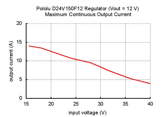 Typical maximum continuous current of Pololu 12V, 15A Step-Down Voltage Regulator D24V150F12.