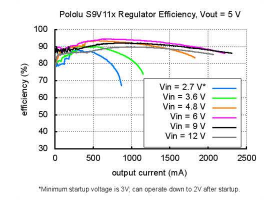 Typical efficiency of Step-Up/Step-Down Voltage Regulator S9V11x with VOUT set to 5V.