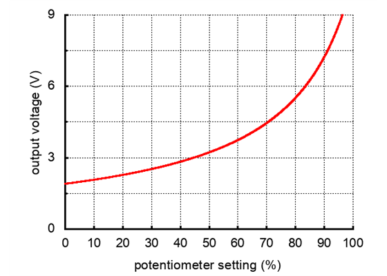 Output voltage settings for the 2.5-9V Fine-Adjust Step-Up/Step-Down Voltage Regulator S9V11MACMA and S9V11MA.