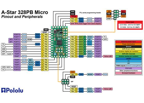 A-Star 328PB Micro pinout diagram.