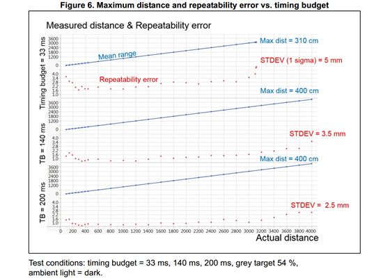 From VL53L1X datasheet: graphs of maximum distance and repeatability error vs timing budget.