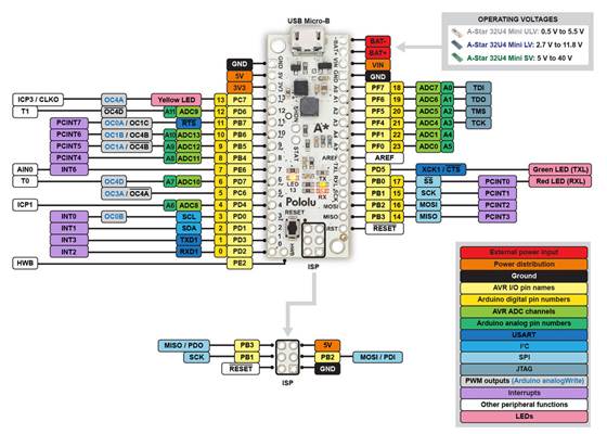 A-Star 32U4 Mini pinout diagram.