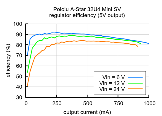 Typical efficiency of the regulator on the A-Star 32U4 Mini SV (newer ac02f version).