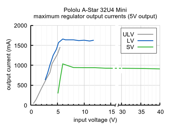 Typical maximum output current of the regulators on the A-Star 32U4 Mini boards (SV graph is of the newer ac02f version).