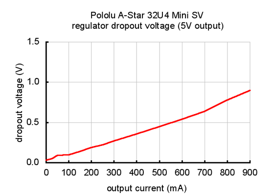 Typical dropout voltage of the 5V regulator on the A-Star 32U4 Mini SV (newer ac02f version).