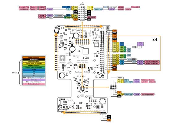 Pinout diagram of the Balboa 32U4 control board (ATmega32U4 pinout and peripherals).