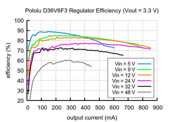 Typical efficiency of 3.3V, 600mA Step-Down Voltage Regulator D36V6F3.