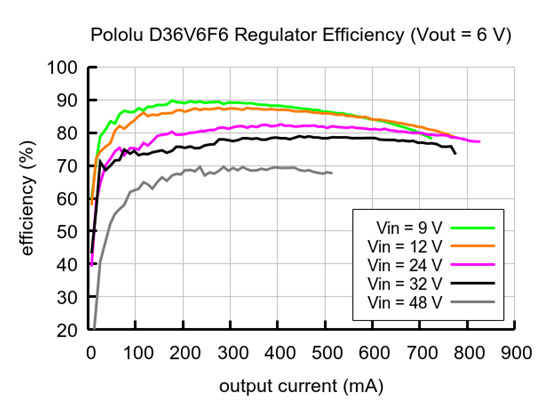 Typical efficiency of 6V, 600mA Step-Down Voltage Regulator D36V6F6.