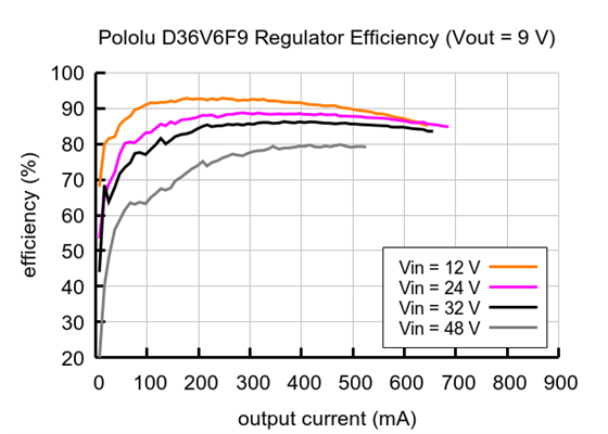 Typical efficiency of 9V, 600mA Step-Down Voltage Regulator D36V6F9.