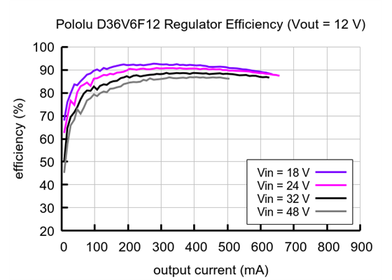 Typical efficiency of 12V, 600mA Step-Down Voltage Regulator D36V6F12.