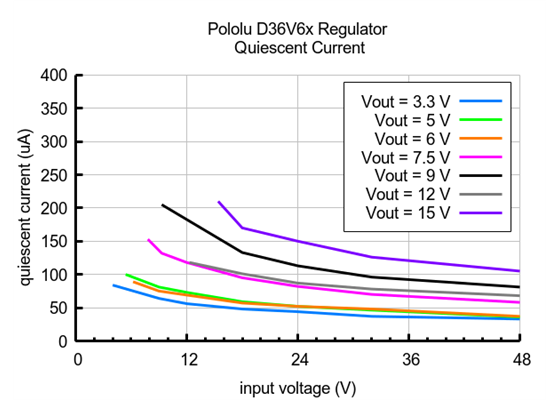 Typical quiescent currents of Step-Down Voltage Regulator D36V6Fx.