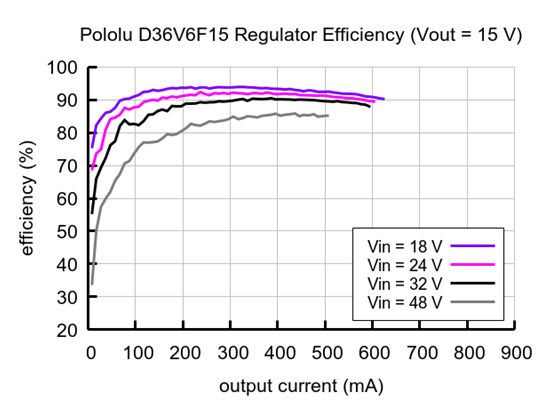 Typical efficiency of 15V, 600mA Step-Down Voltage Regulator D36V6F15.