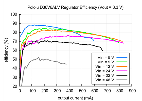 Typical efficiency of Adjustable Step-Down Voltage Regulator D36V6ALV with Vout = 3.3&nbsp;V.