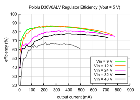 Typical efficiency of Adjustable Step-Down Voltage Regulator D36V6ALV with Vout = 5&nbsp;V.