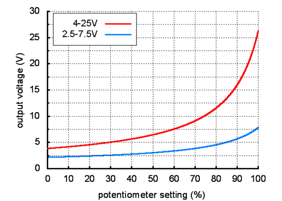 Output voltage settings for the adjustable 2.5-7.5V and 4-25V buck regulators (D36V6Ax/D24V6Ax/D24V3Ax).