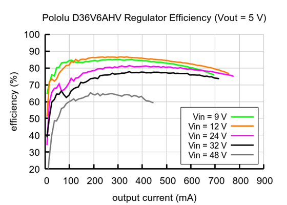 Typical efficiency of Adjustable Step-Down Voltage Regulator D36V6AHV with Vout = 5&nbsp;V.