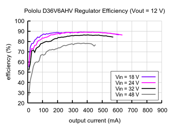 Typical efficiency of Adjustable Step-Down Voltage Regulator D36V6AHV with Vout = 12&nbsp;V.
