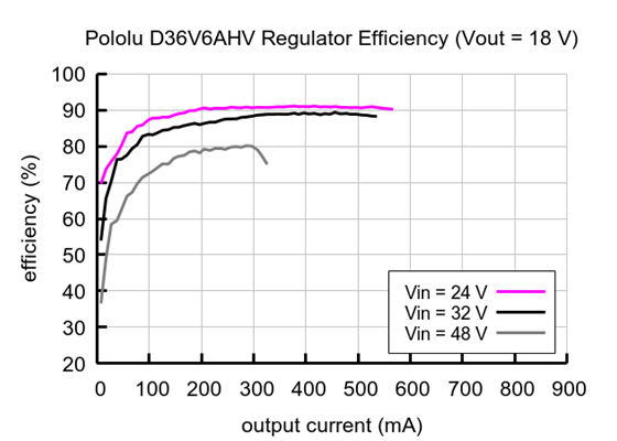 Typical efficiency of Adjustable Step-Down Voltage Regulator D36V6AHV with Vout = 18&nbsp;V.