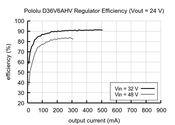 Typical efficiency of Adjustable Step-Down Voltage Regulator D36V6AHV with Vout = 24&nbsp;V.