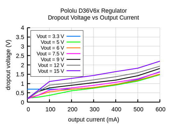 Typical dropout voltages of Step-Down Voltage Regulator D36V6Fx.