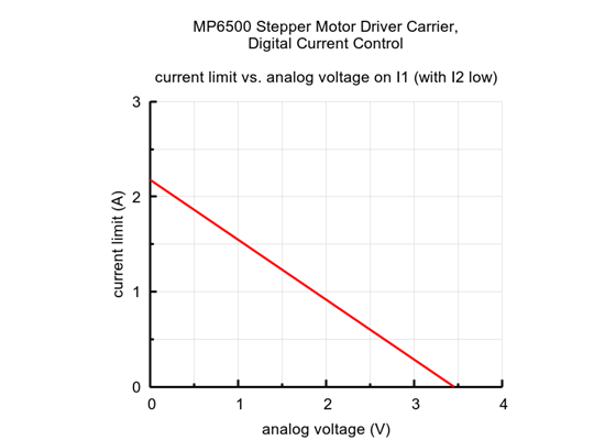 Current limit vs. analog voltage for the MP6500 Stepper Motor Driver Carrier, Digital Current Control.