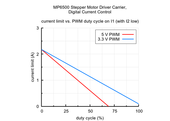 Current limit vs. PWM duty cycle for the MP6500 Stepper Motor Driver Carrier, Digital Current Control.