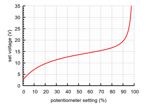 Set voltage vs. potentiometer setting for the Shunt Regulator: Fine-Adjust LV, 1.50Ω, 15W.
