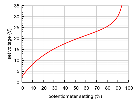 Set voltage vs. potentiometer setting for the Shunt Regulator: Fine-Adjust HV, 4.10Ω, 15W.