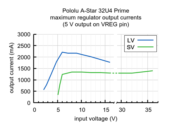 Typical maximum output current of the 5&nbsp;V regulators on the A-Star 32U4 Primes.