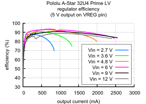 Typical efficiency of the 5&nbsp;V regulator on the A-Star 32U4 Prime LV.