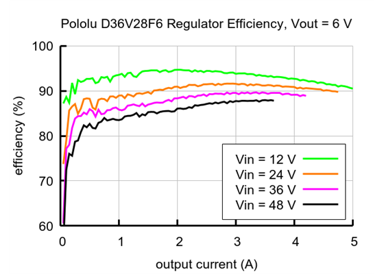 Typical efficiency of Step-Down Voltage Regulator D36V28F6.