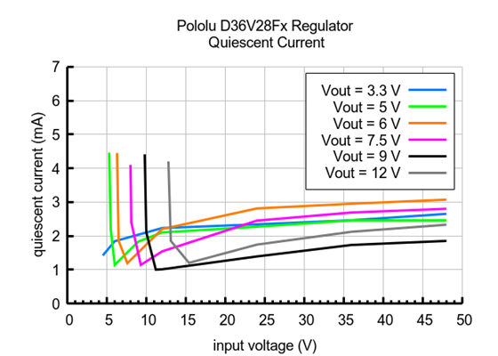 Typical quiescent current of Step-Down Voltage Regulator D36V28Fx.