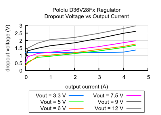 Typical dropout voltage of Step-Down Voltage Regulator D36V28Fx.