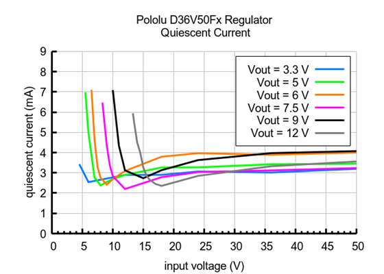 Typical quiescent current of Step-Down Voltage Regulator D36V50Fx.