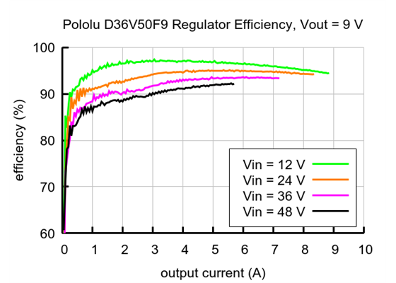 Typical efficiency of 9V, 5A Step-Down Voltage Regulator D36V50F9.