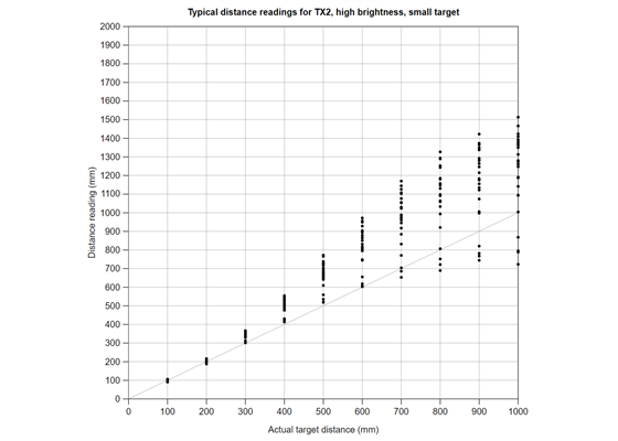 Typical distance reading accuracy of TX2 on the 3-Channel Wide FOV Time-of-Flight Distance Sensor Using OPT3101.
