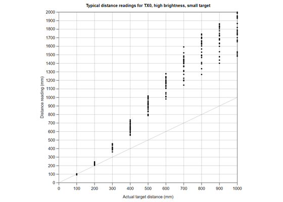Typical distance reading accuracy of TX0 on the 3-Channel Wide FOV Time-of-Flight Distance Sensor Using OPT3101.