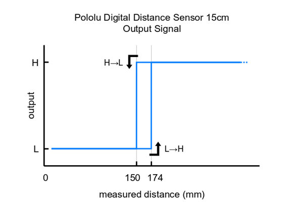 Output signal behavior of the Pololu Digital Distance Sensor, 15cm (irs16a).