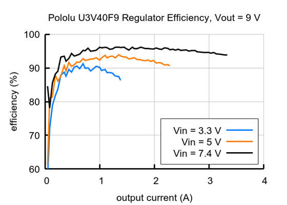 Typical efficiency of 9V Step-Up Voltage Regulator U3V40F9.