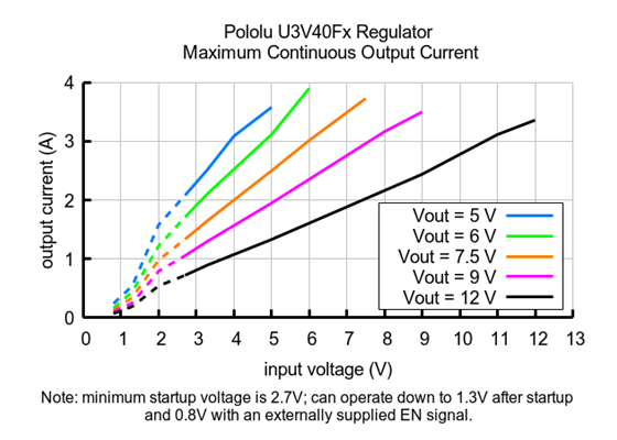 Typical maximum continuous output current of Step-Up Voltage Regulator U3V40Fx.