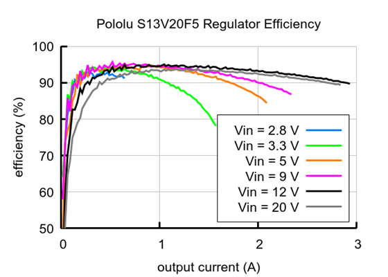 Typical efficiency of 5V, 2A Step-Up/Step-Down Voltage Regulator S13V20F5