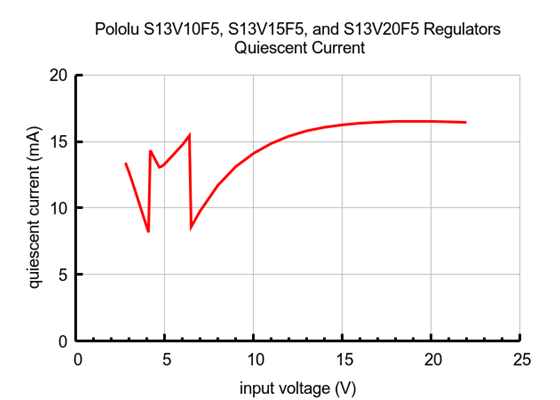 Typical quiescent current of 5V Step-Up/Step-Down Voltage Regulators S13VxF5