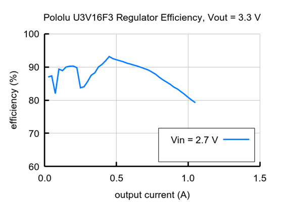 Typical efficiency of 3.3V Step-Up Voltage Regulator U3V16F3.
