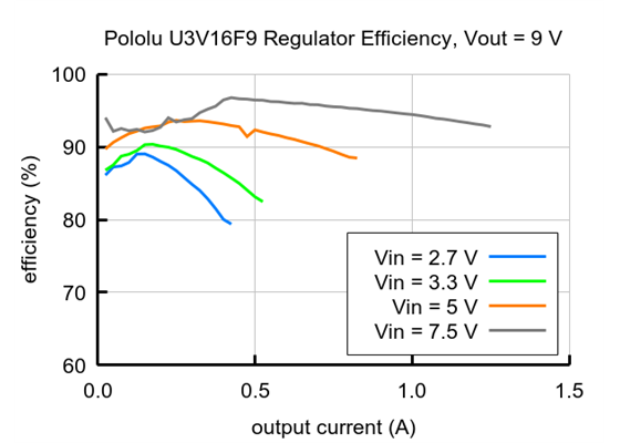 Typical efficiency of 9V Step-Up Voltage Regulator U3V16F9.