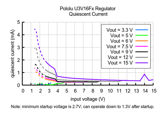 Typical quiescent current of Step-Up Voltage Regulator U3V16Fx.